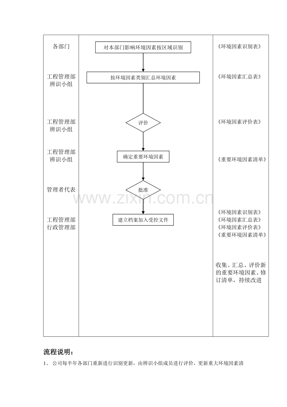 04环境因素识别与更新评价流程.doc_第2页