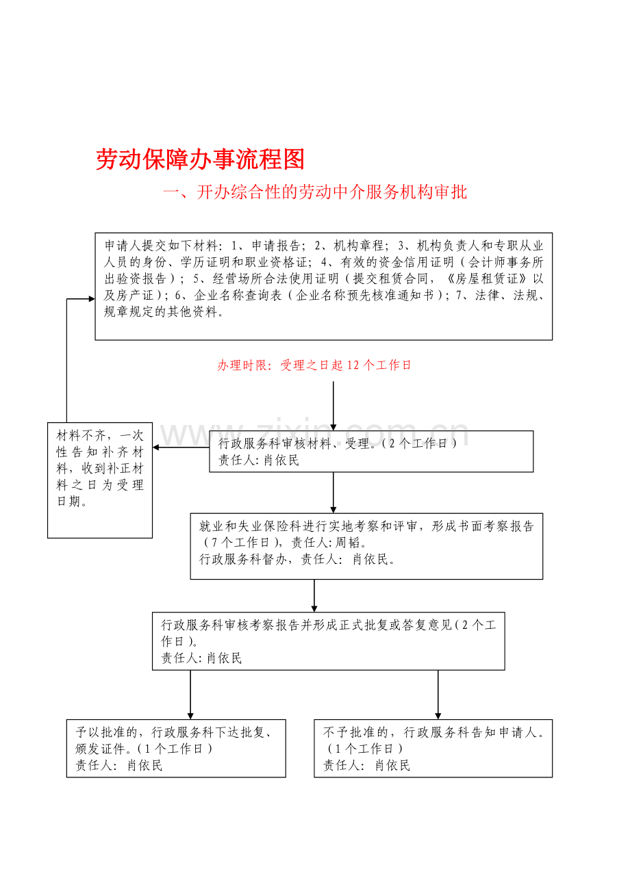 劳动保障办事流程图.doc_第1页