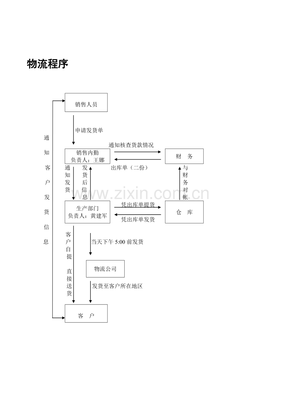 物流程序及KPI指标.doc_第1页