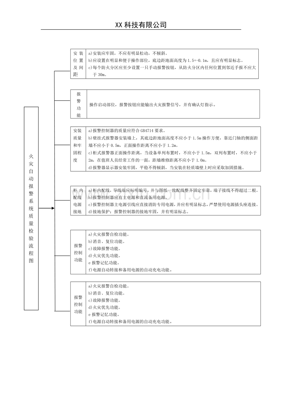 3.消防检测流程图.doc_第2页