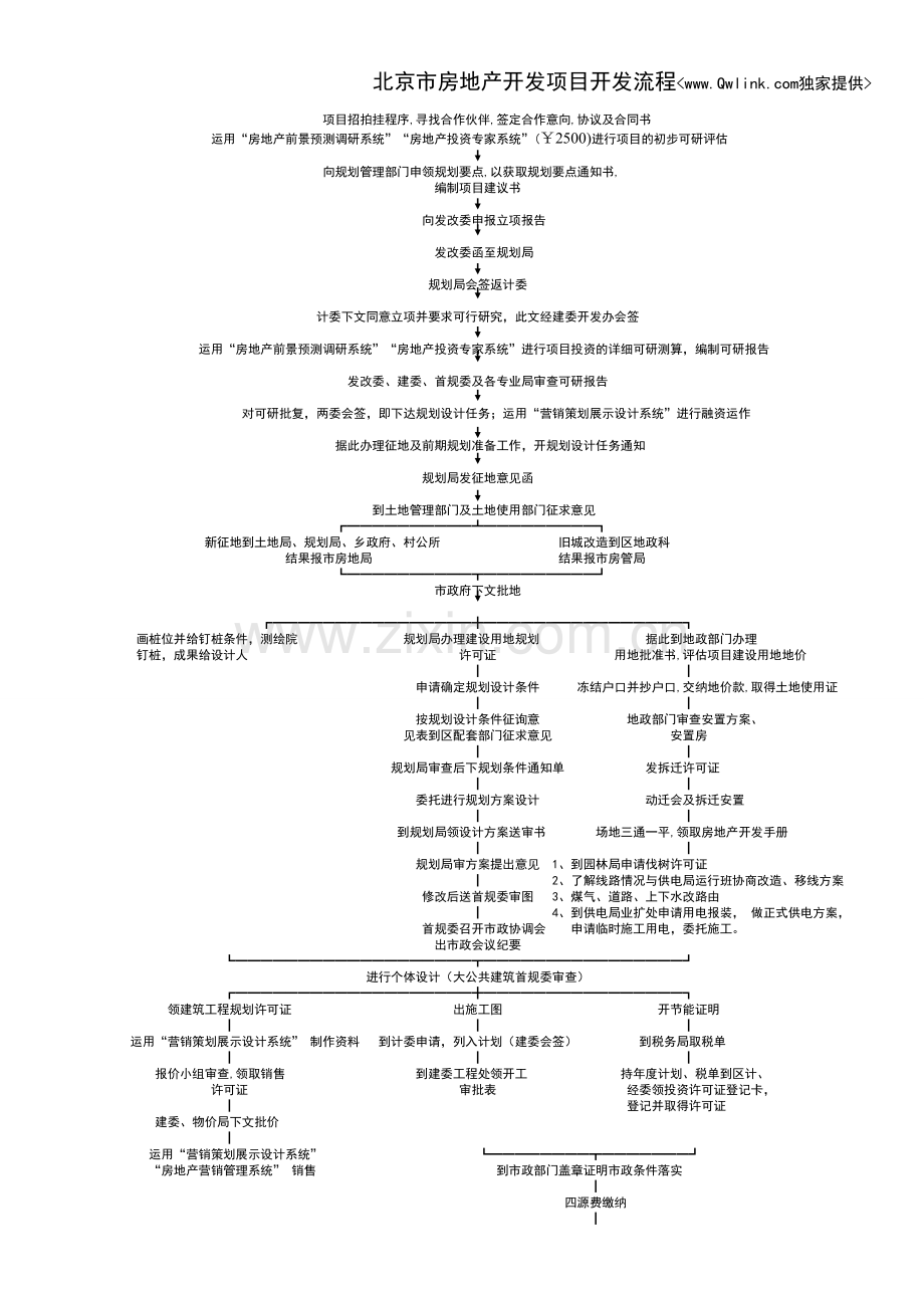 北京市房地产开发项目开发流程(2页).doc_第1页