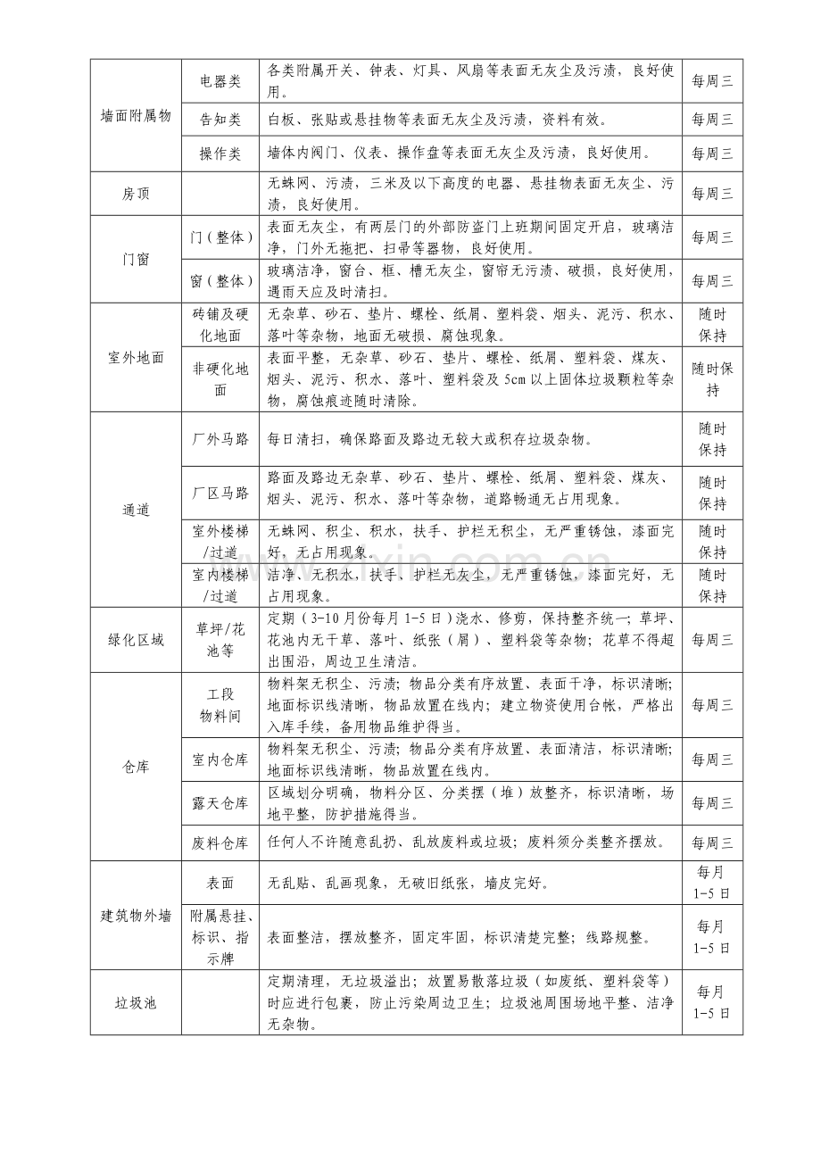 5S管理达标整治标准(已发).doc_第2页