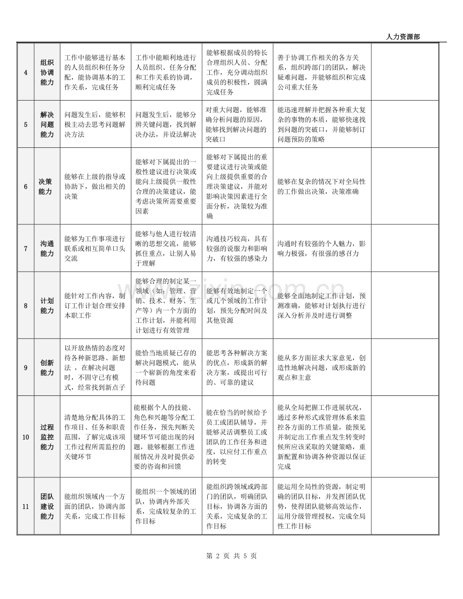 管理人员能力素质360度评估问卷.doc_第2页