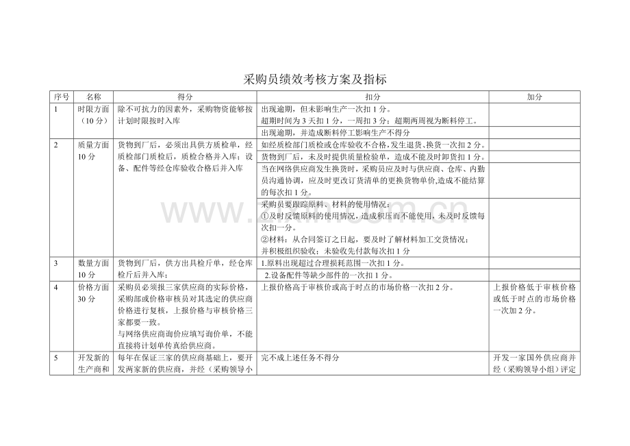 采购员绩效考核方案及指标.doc_第1页