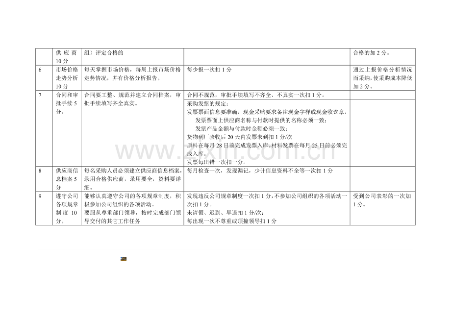 采购员绩效考核方案及指标.doc_第2页