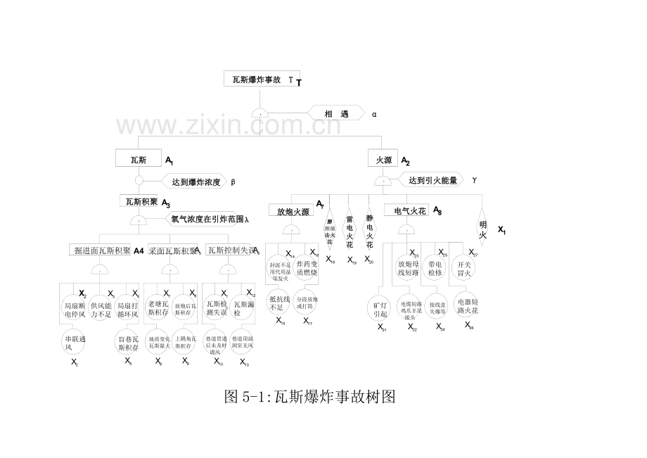 事故树分析案例.doc_第3页