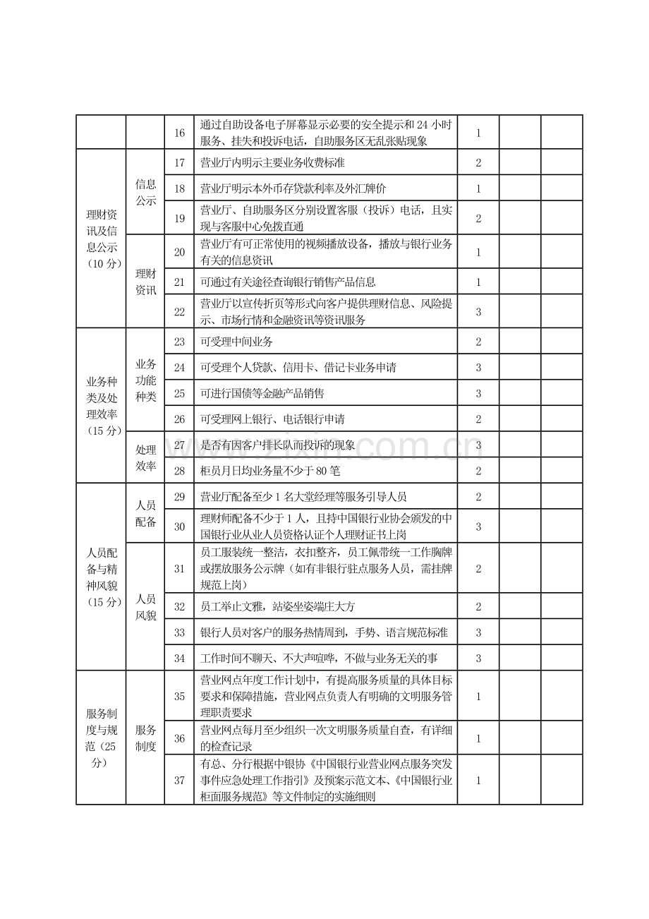 中国银行业文明规范服务千佳示范单位考核标准.doc_第2页