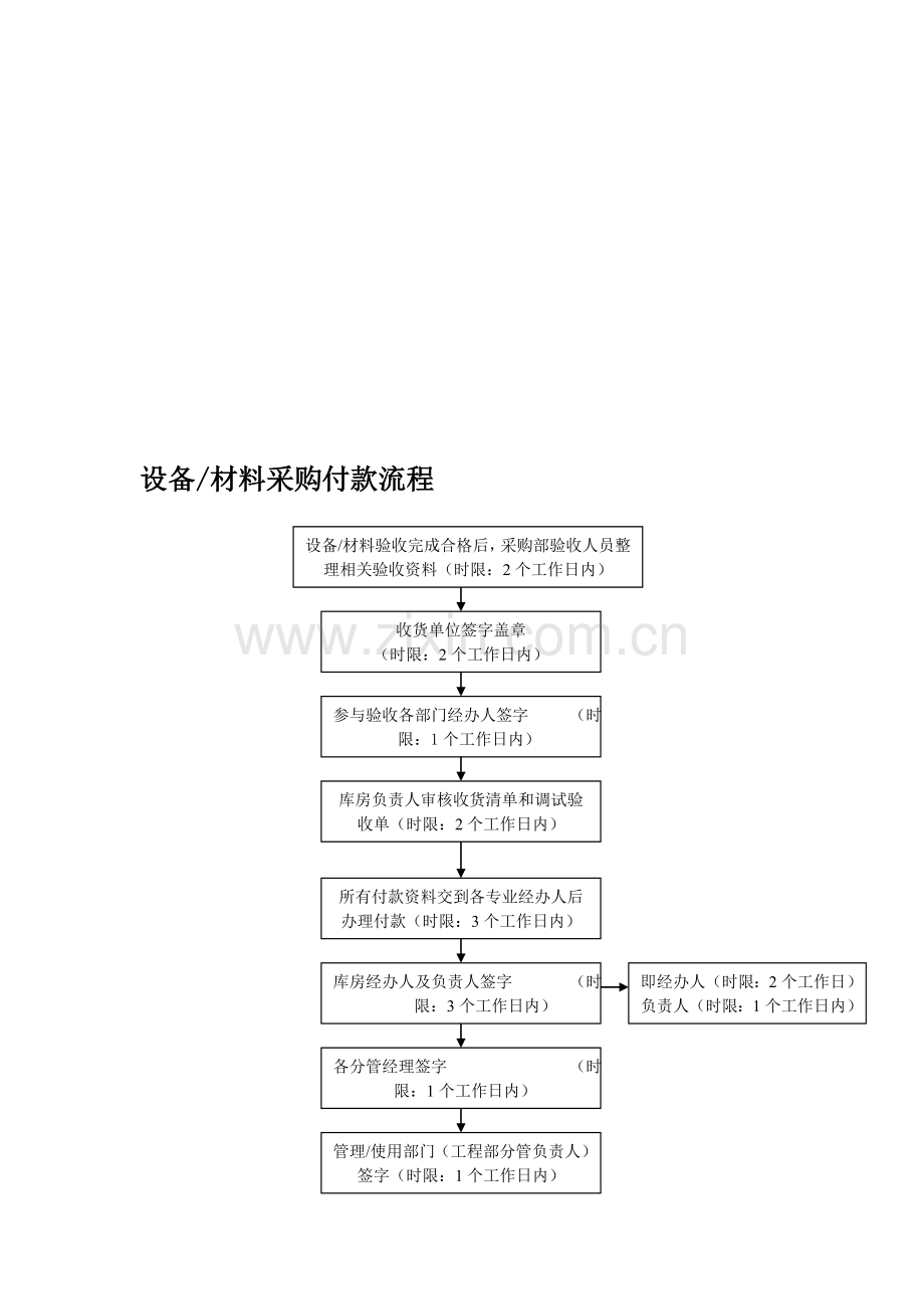 5-设备材料采购付款流程12.17.doc_第1页