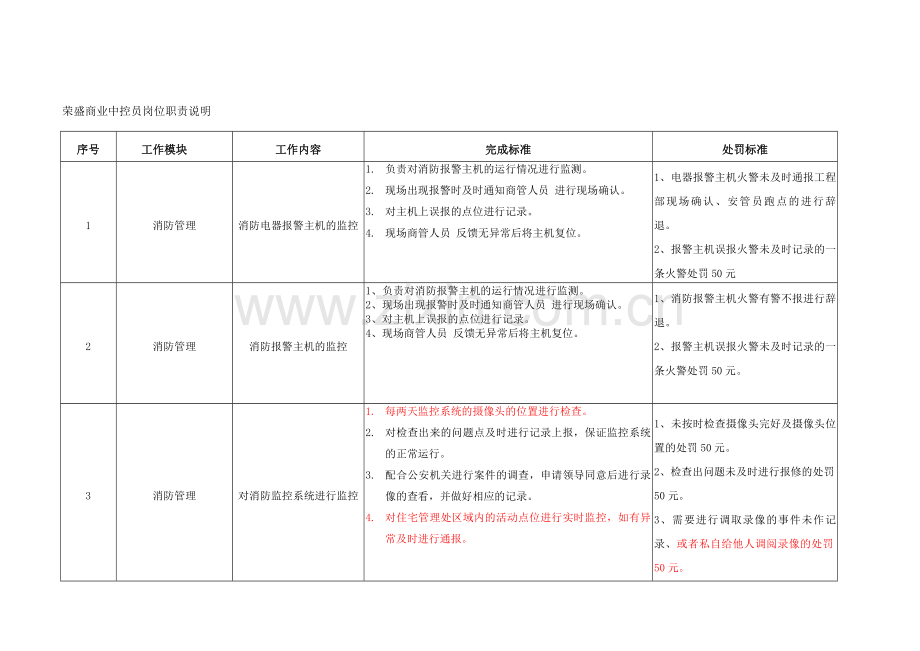 荣盛商业中控员岗位职责及处罚标准(1).doc_第1页