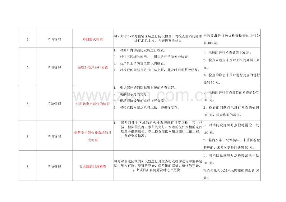 荣盛商业中控员岗位职责及处罚标准(1).doc_第2页