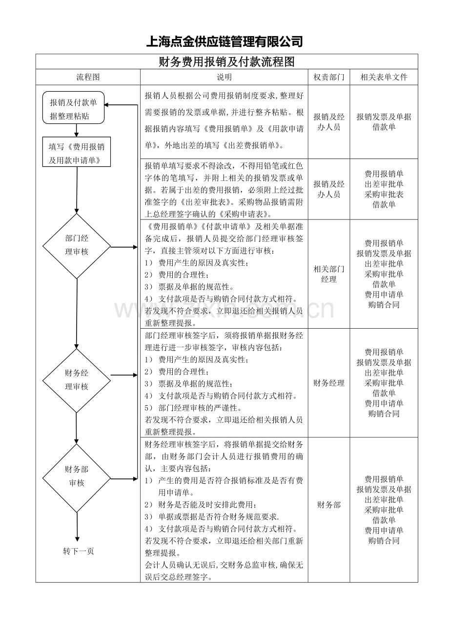 财务费用报销及付款流程图.doc_第1页