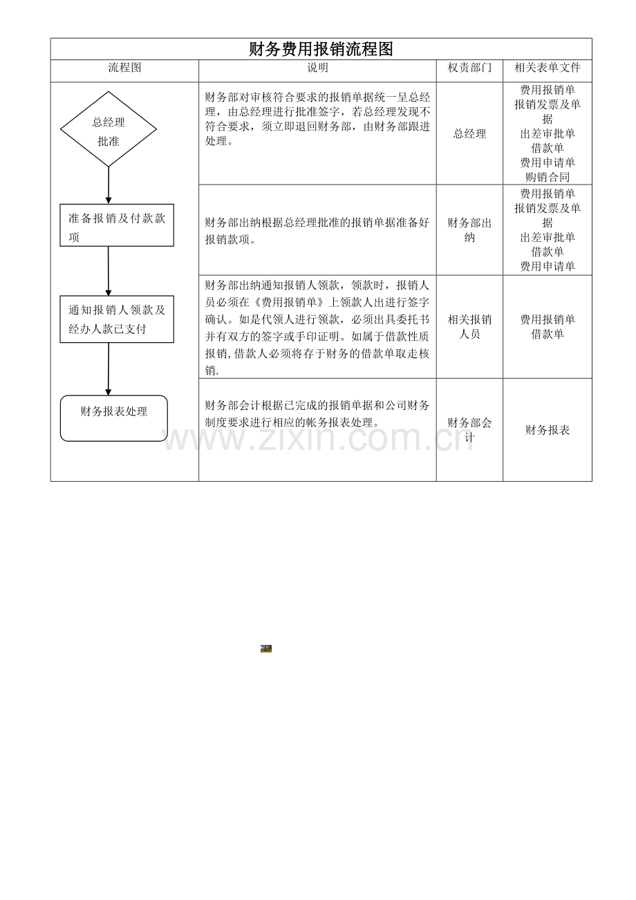 财务费用报销及付款流程图.doc_第2页