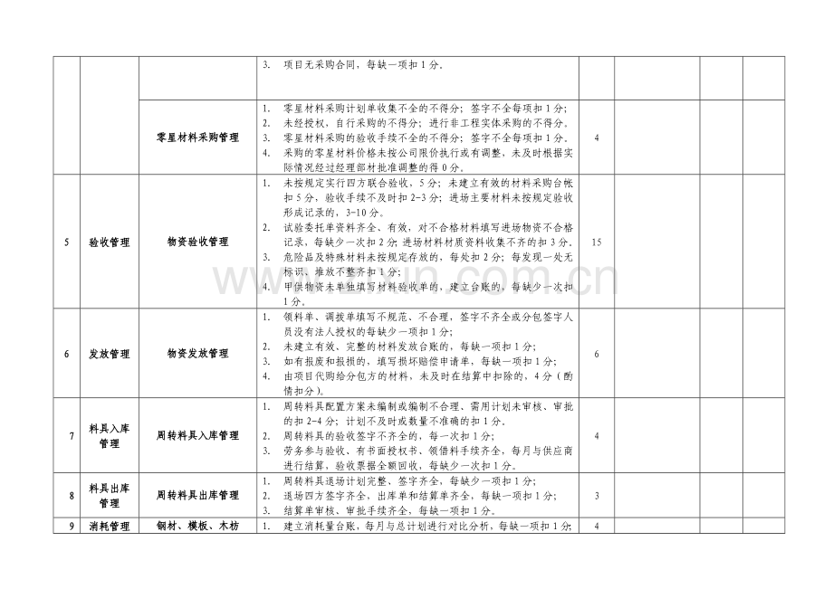 西北公司2013年年终项目材料设备管理检查考核评分表.doc_第2页