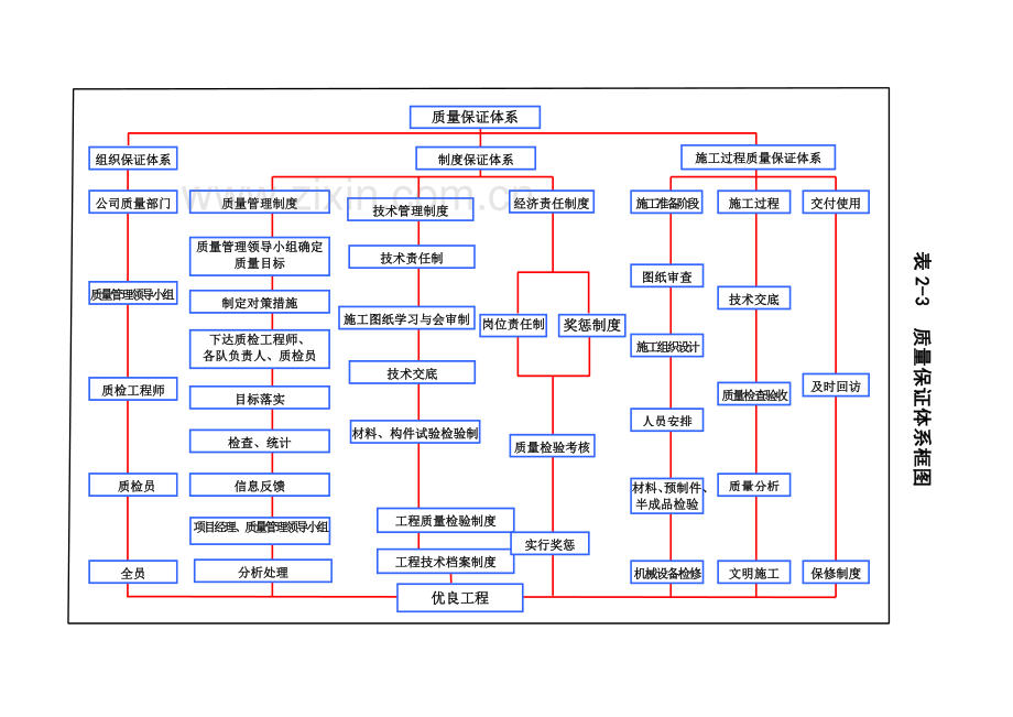 质量安全保证体系框图.doc_第2页