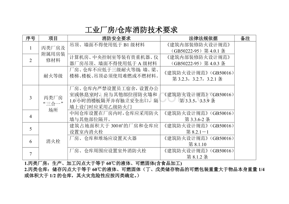 工业厂房仓库消防技术要求.doc_第1页