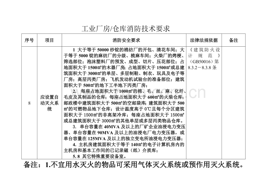 工业厂房仓库消防技术要求.doc_第3页