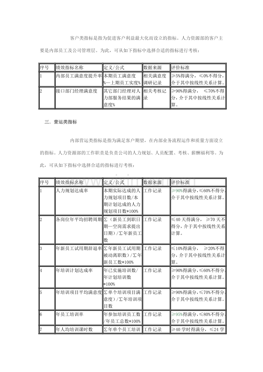 人力资源线-KPI参考.doc_第2页