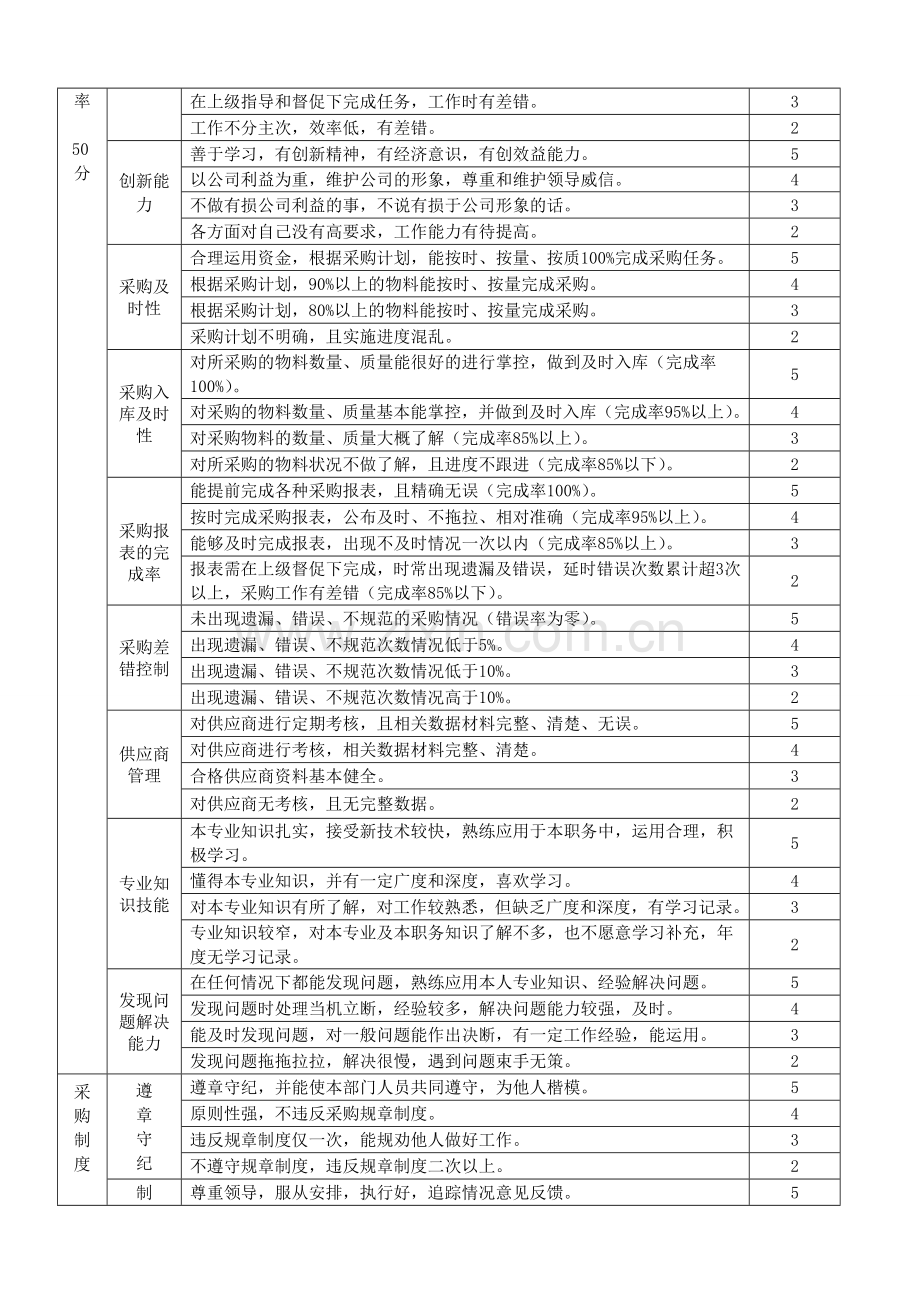 采购部人员绩效考核表.doc_第3页