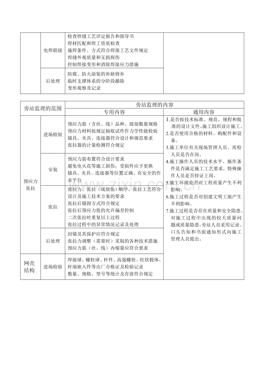 中国航海博物馆工程旁站监理方案.doc_第3页