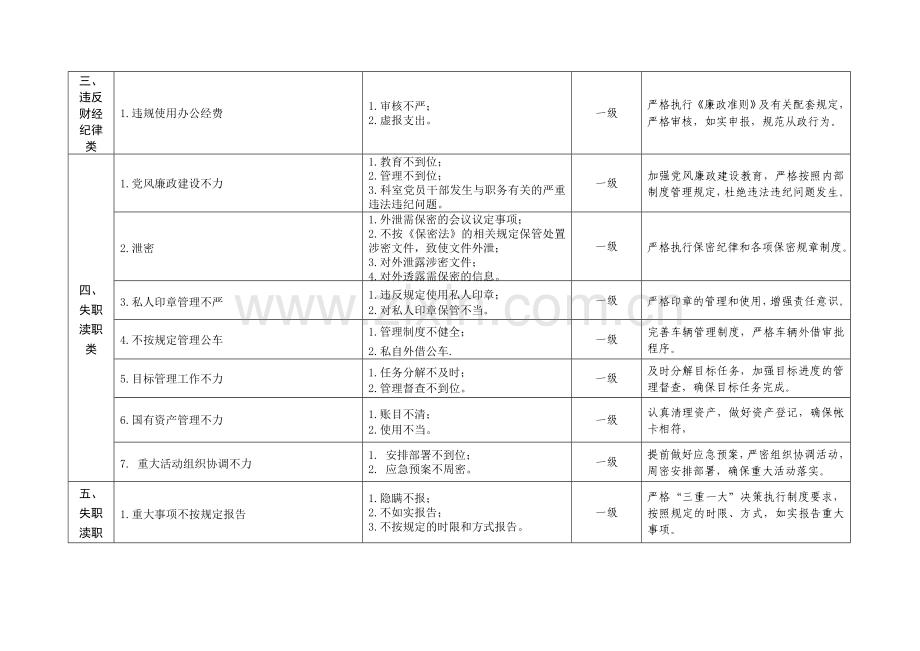 物业管理人员廉政风险防控.doc_第3页