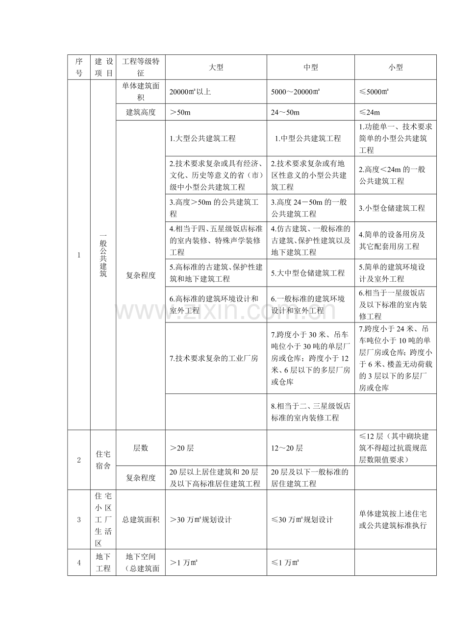 建筑工程资质办理-建筑行业人防工程申请资料条件流程.doc_第2页