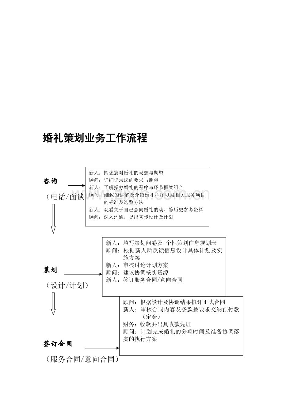 婚礼策划业务工作流程.doc_第1页