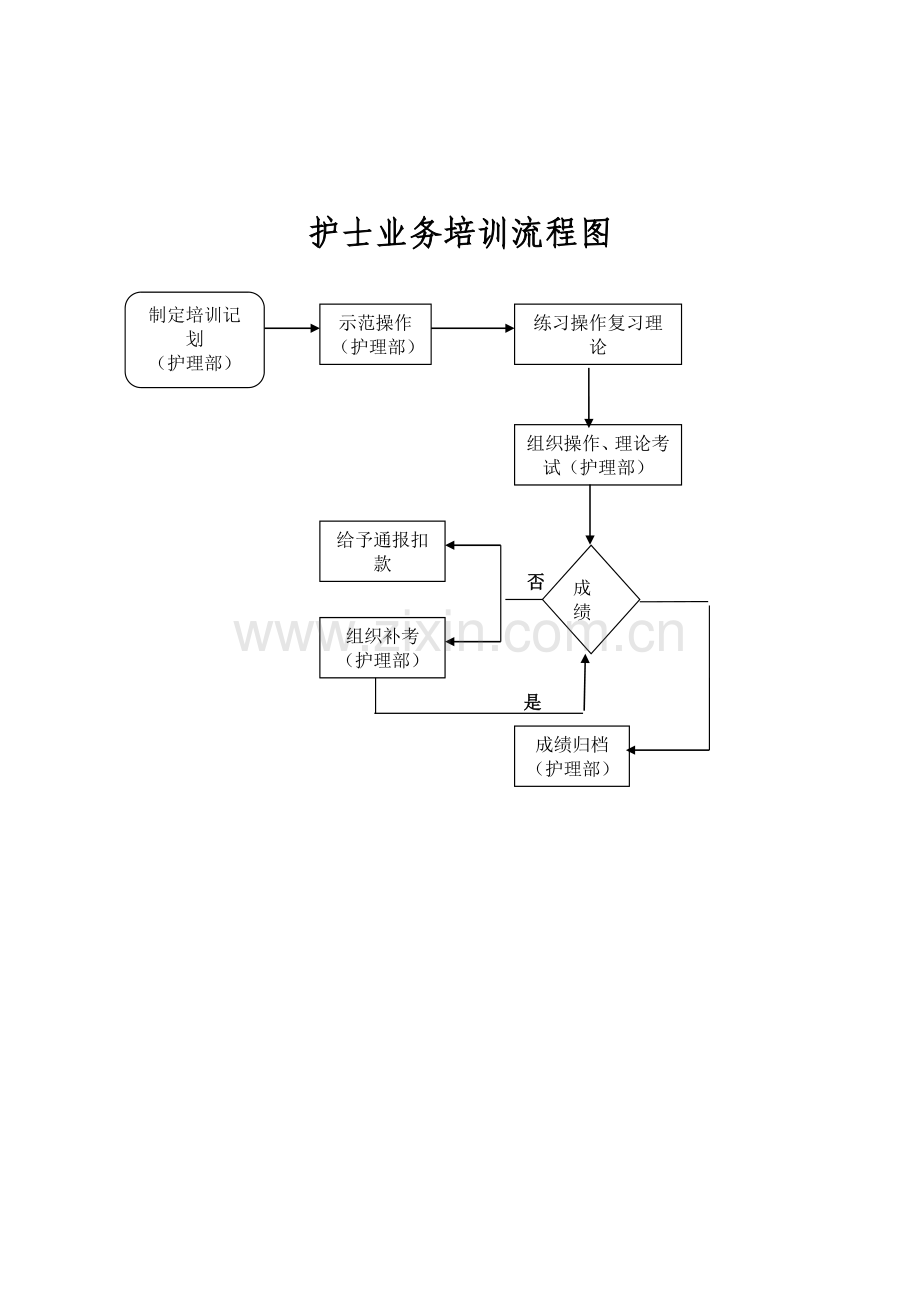 护理部工作任务及流程图.doc_第3页