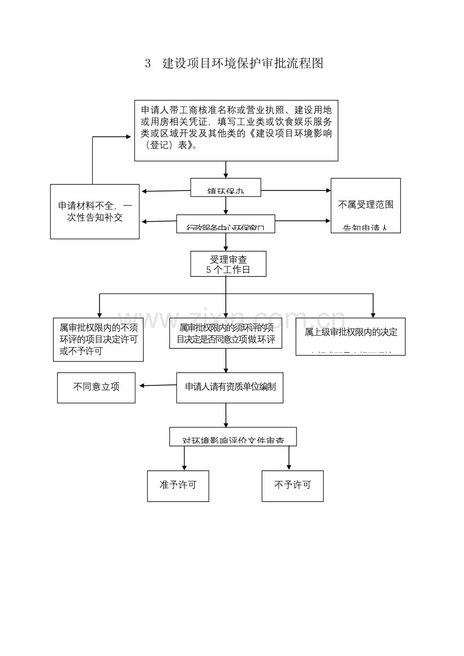 环保办工作流程及管理规范.doc_第3页