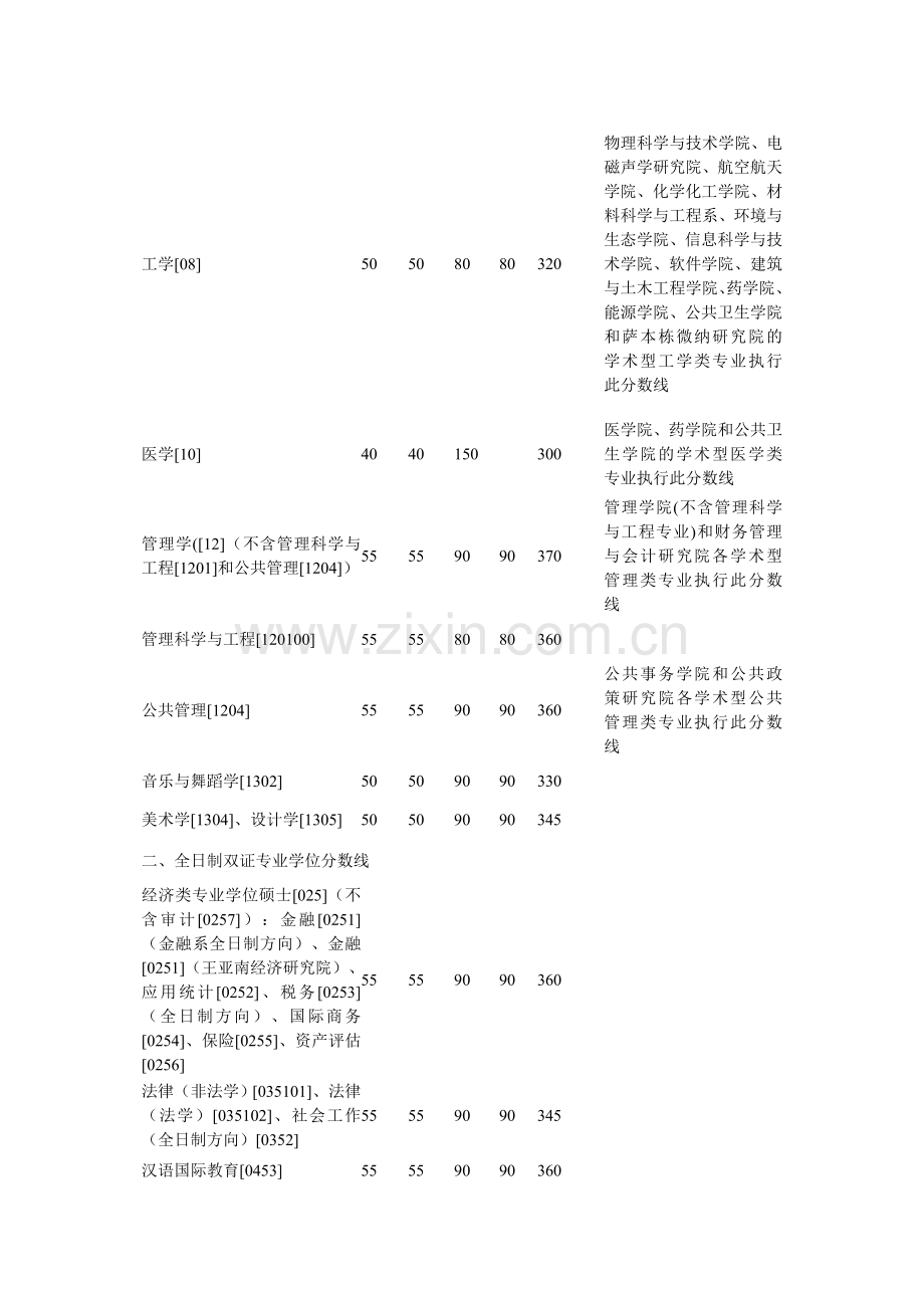 2016年厦大管理学考研复试分数线.doc_第3页