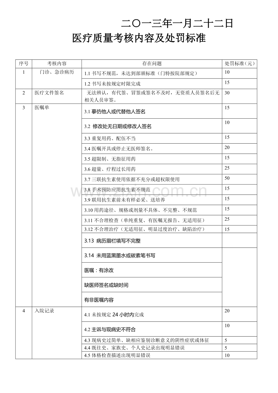 医疗质量考核内容及处罚标准.doc_第2页