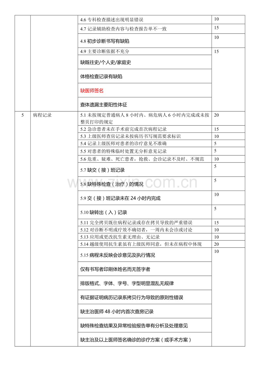 医疗质量考核内容及处罚标准.doc_第3页