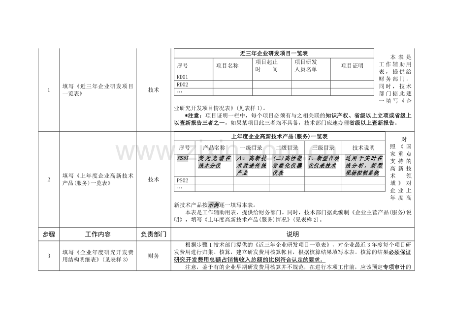 申请高新技术企业认定材料准备工作流程说明表.doc_第2页