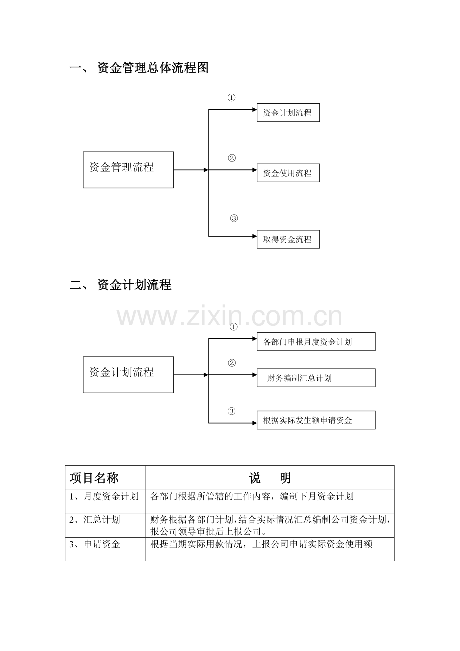 财务管理制度-资金使用审批流程图.doc_第1页