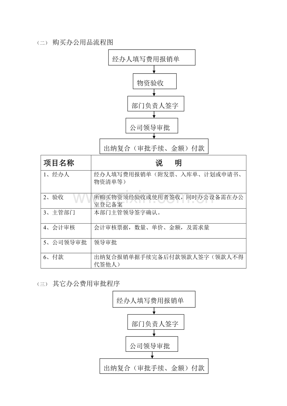 财务管理制度-资金使用审批流程图.doc_第3页