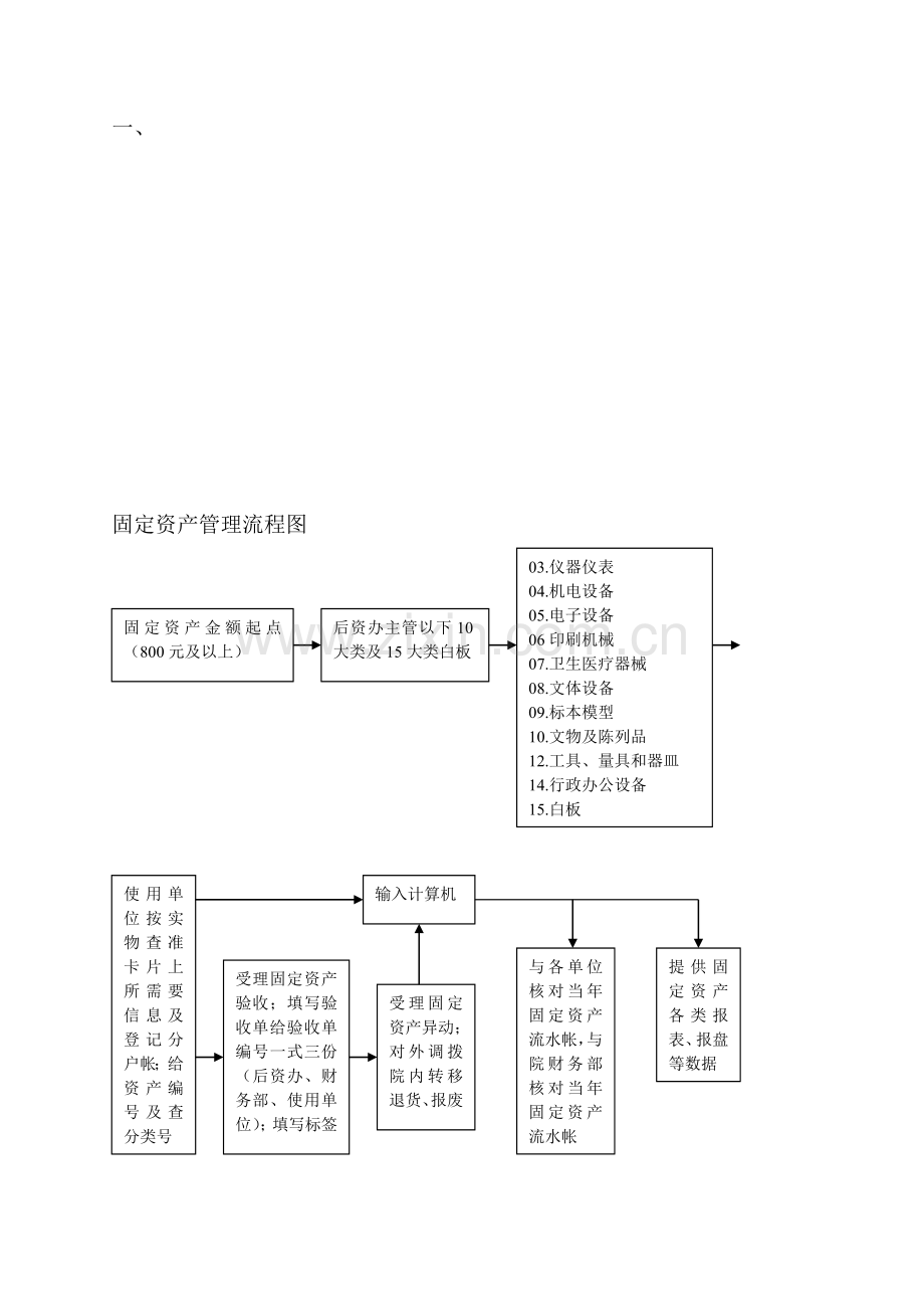 固定资产流程图.doc_第1页