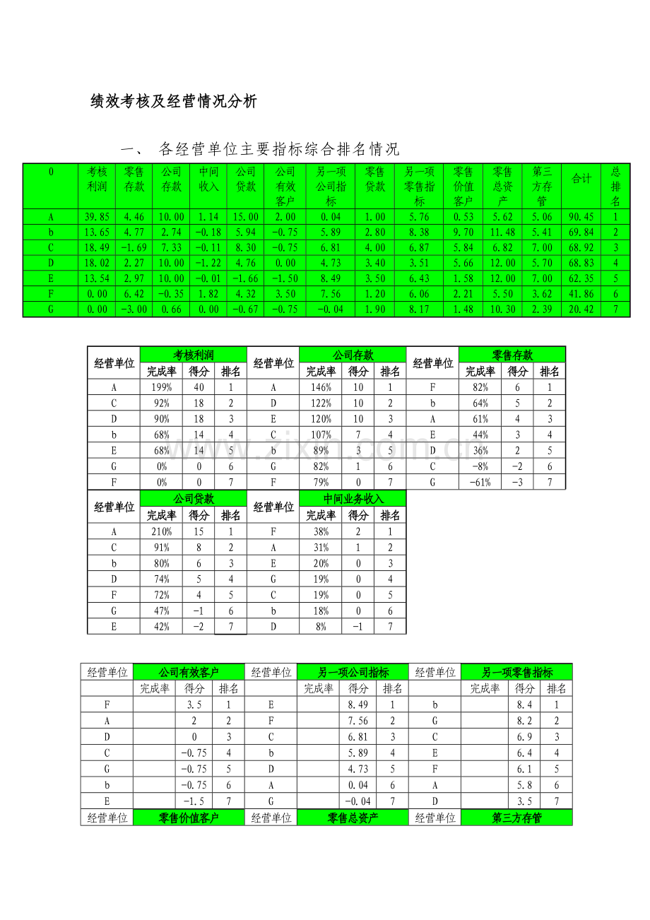 绩效考核及经营情况分析1-0.doc_第1页