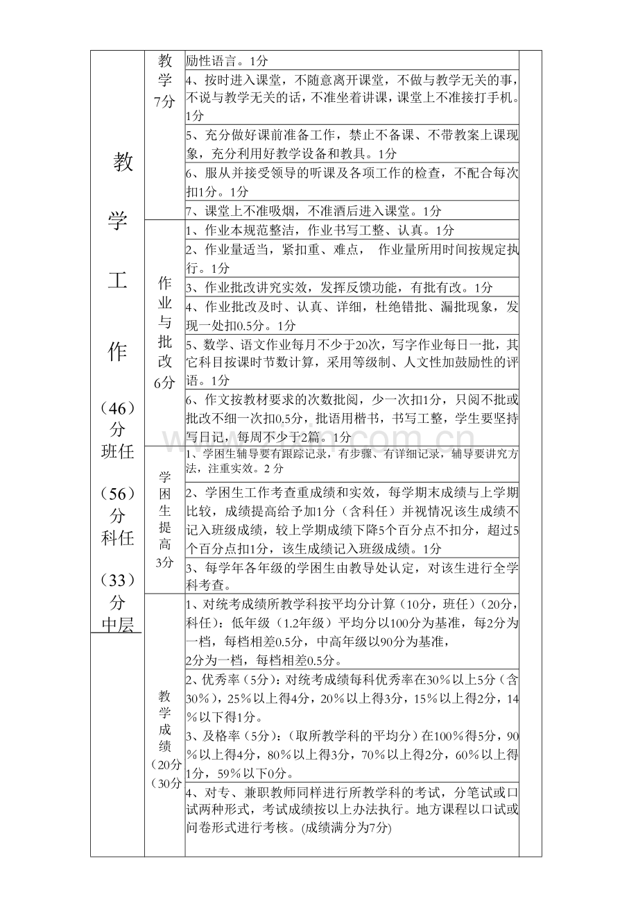 小学教师工作考核细则.doc_第2页