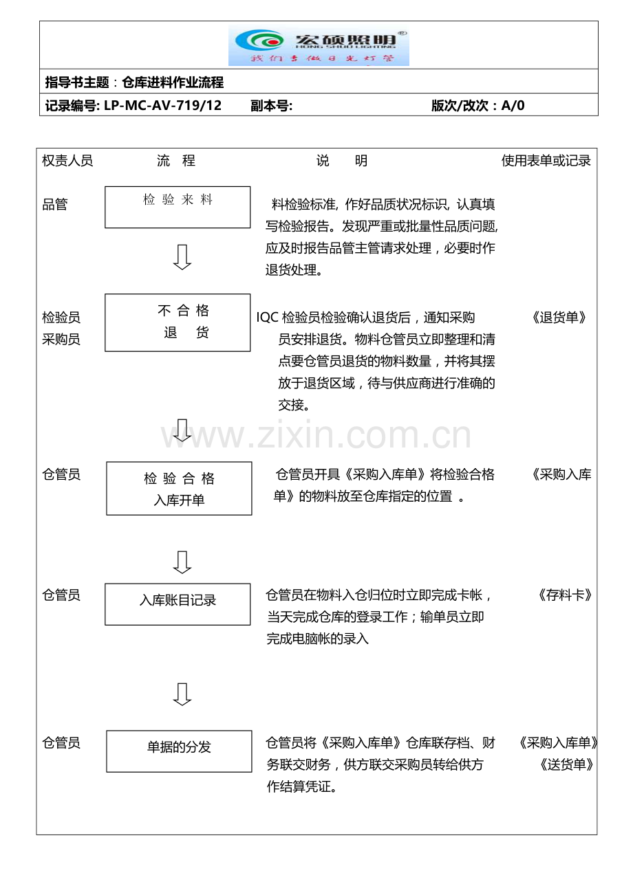 仓库收货进仓作业流程.doc_第2页