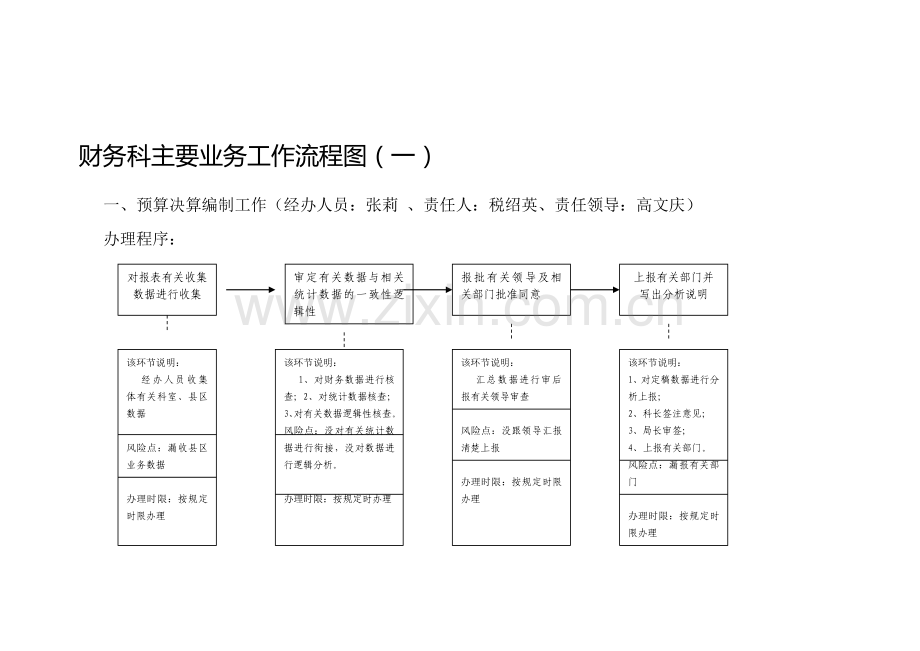 ×××科主要业务流程图.doc_第1页