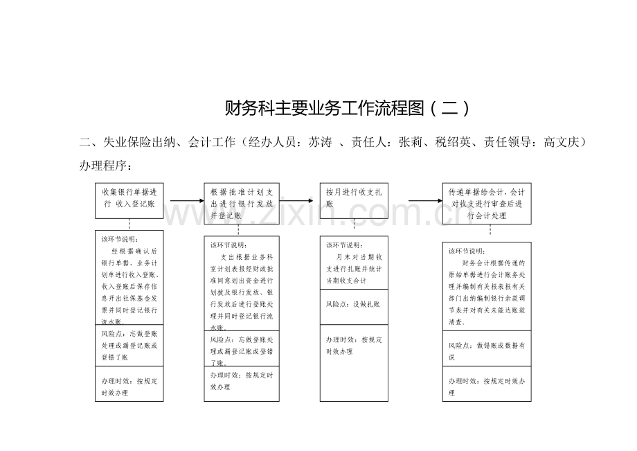 ×××科主要业务流程图.doc_第2页