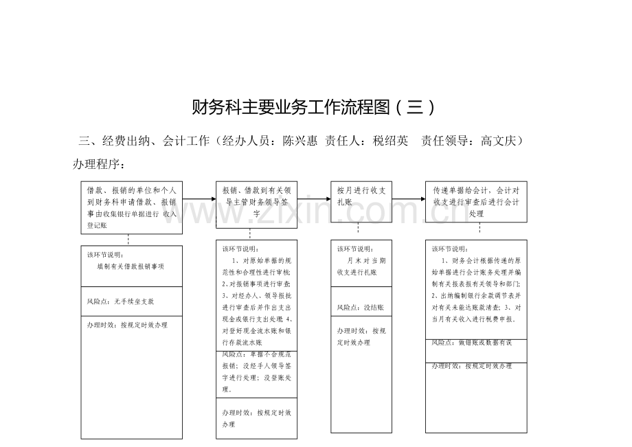 ×××科主要业务流程图.doc_第3页