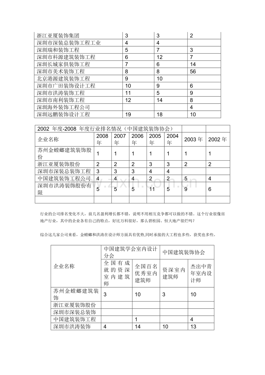 建筑装饰行业的上市公司分析-.doc_第2页