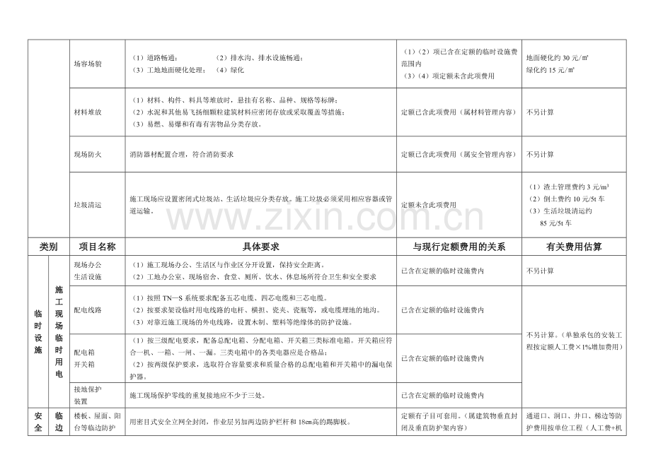 建筑工程安全防护、文明施工措施项目清单及费用计算参考表.doc_第2页