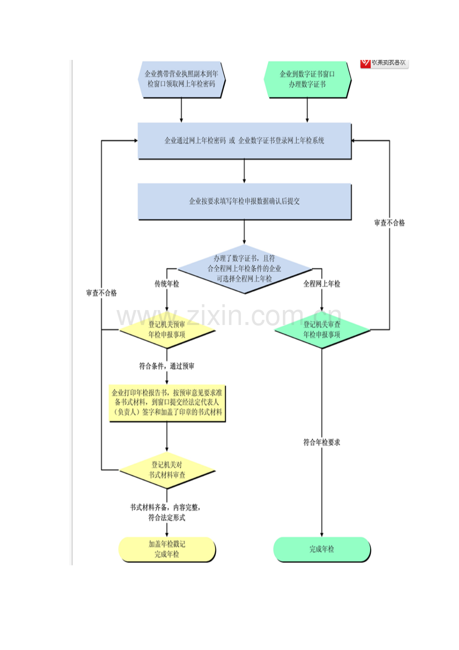 营业执照网上年检流程图.doc_第2页