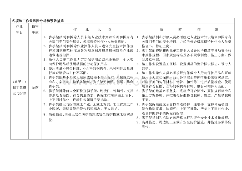 各项施工作业风险分析和预防措施.doc_第1页