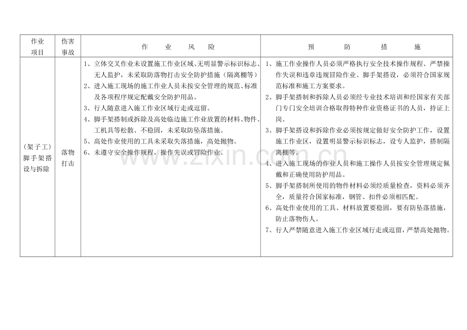 各项施工作业风险分析和预防措施.doc_第2页