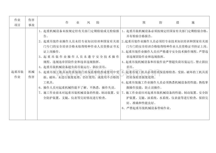 各项施工作业风险分析和预防措施.doc_第3页