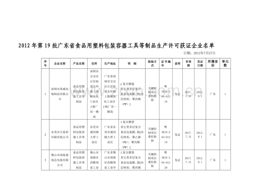 2012年第19批广东省食品用塑料包装容器工具等制品生产许可获证.doc_第1页