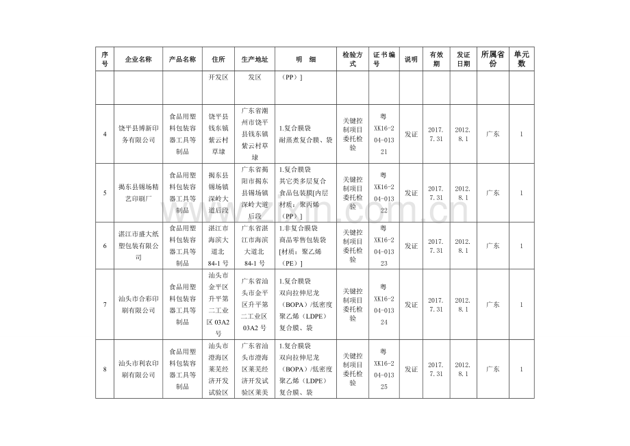 2012年第19批广东省食品用塑料包装容器工具等制品生产许可获证.doc_第2页