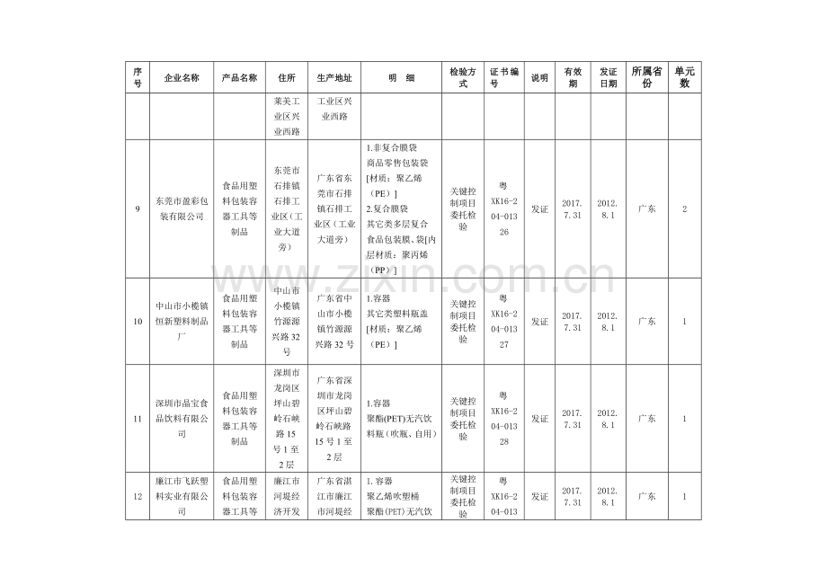 2012年第19批广东省食品用塑料包装容器工具等制品生产许可获证.doc_第3页